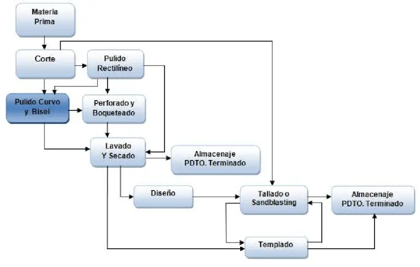 diagrama de flujo de la fabricacion del vidrio - Cómo hacer un diagrama de flujo del proceso de producción