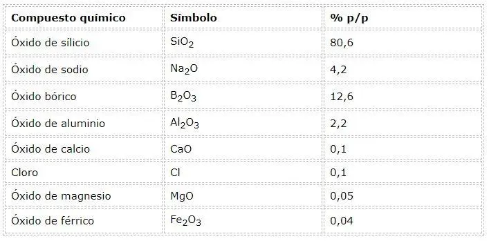 composicion quimica del vidrio borosilicatado - Cómo se hace el vidrio borosilicato