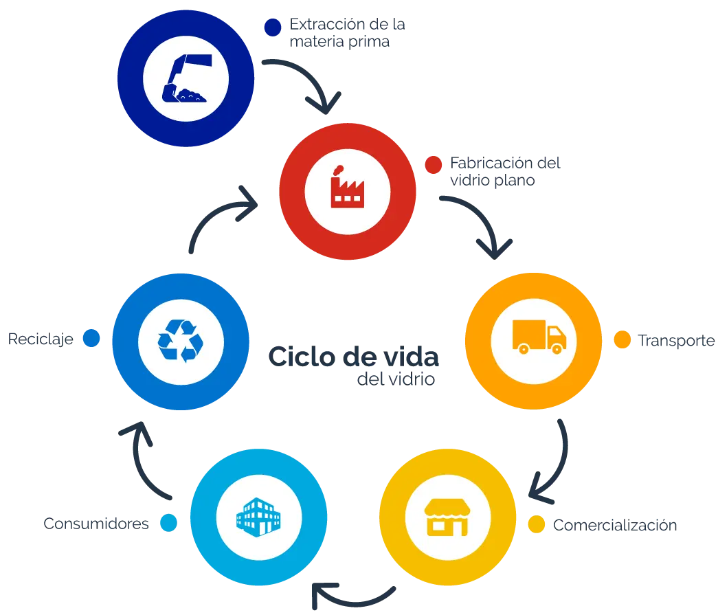 ciclo de vida del vidrio - Cuál es la importancia del ciclo de vida del vidrio