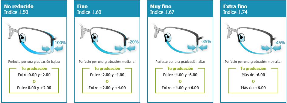 tipos de cristal para lentes - Cuáles son los mejores cristales para anteojos