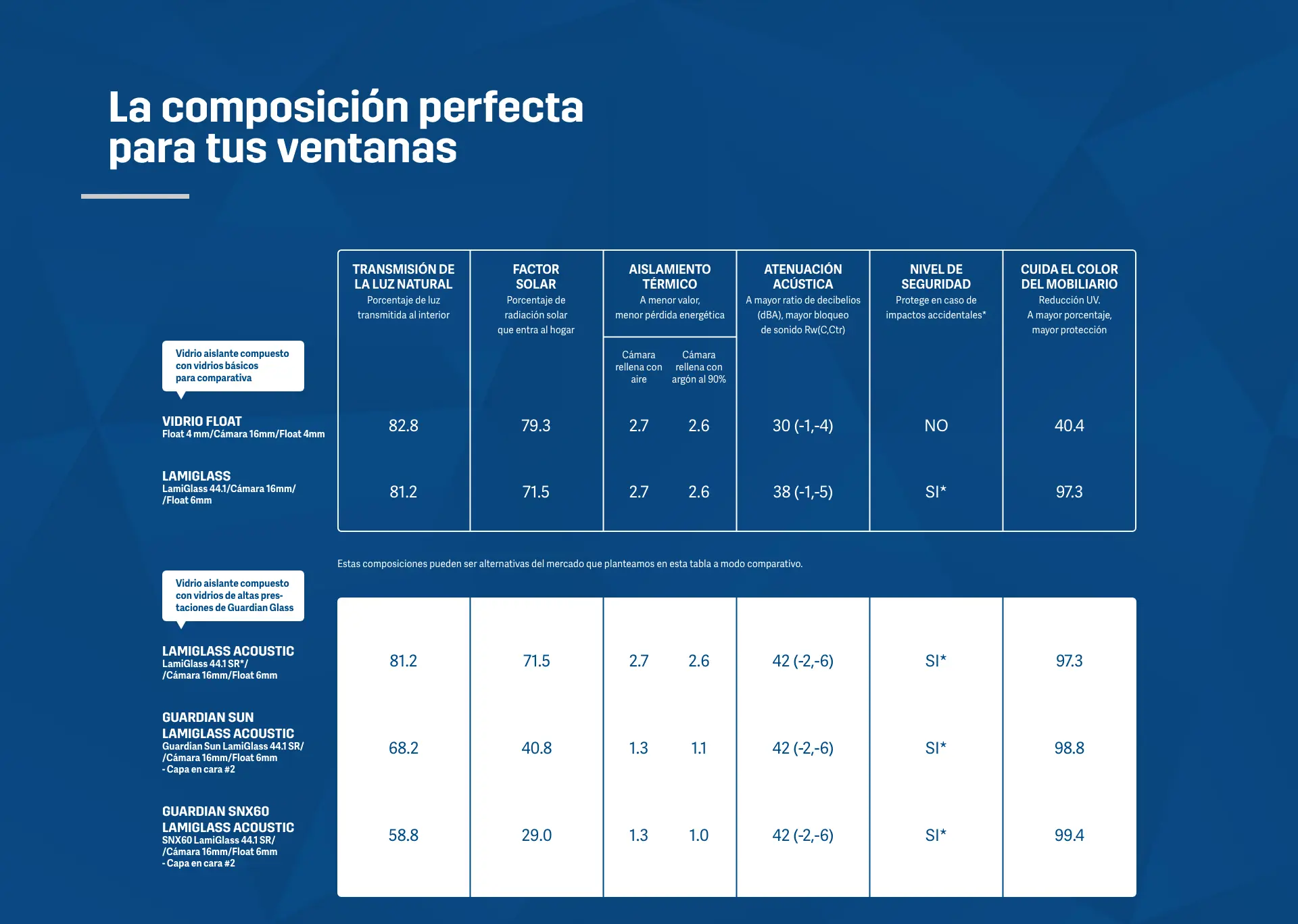 tabla atenuacion acustica vidrio - Qué tipo de vidrio es el más recomendable para lograr un gran aislamiento térmico y acústico