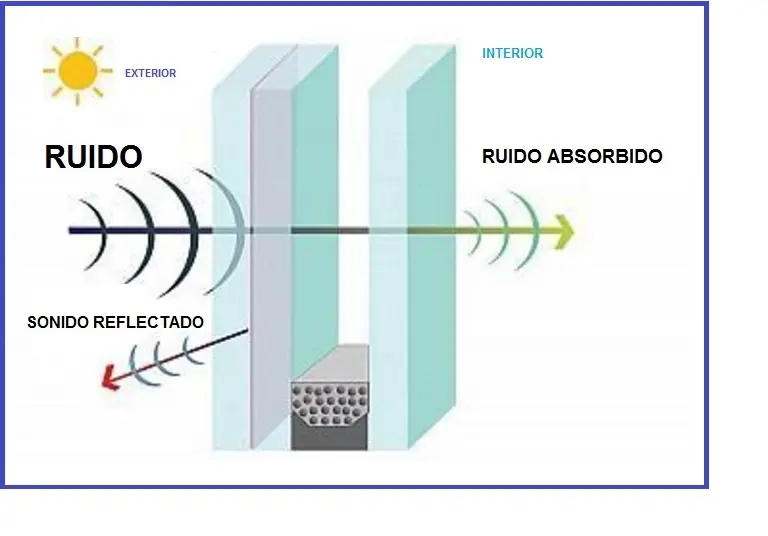 propiedades acusticas del vidrio - Qué vidrio aisla el ruido