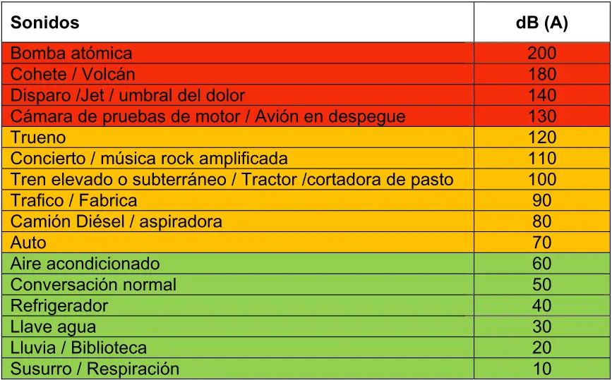 tabla atenuacion acustica vidrio - Qué vidrio aisla más el sonido